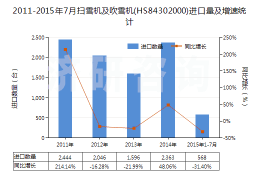 2011-2015年7月掃雪機(jī)及吹雪機(jī)(HS84302000)進(jìn)口量及增速統(tǒng)計(jì)